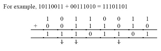 Binary Addition Example