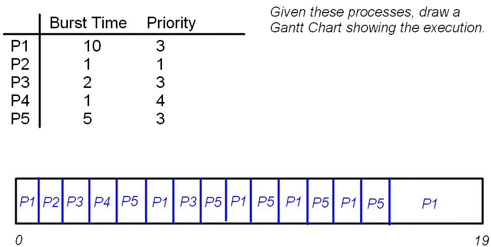 Round Robin Scheduling Gantt Chart Example