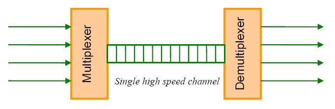 Multiplexing Diagram