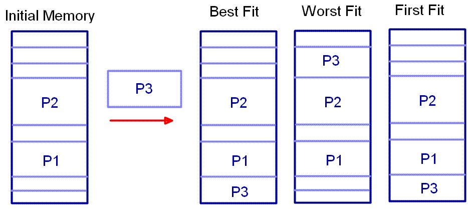 Memory Allocation Methods