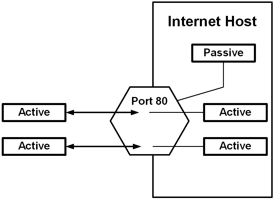Ports and Sockets
